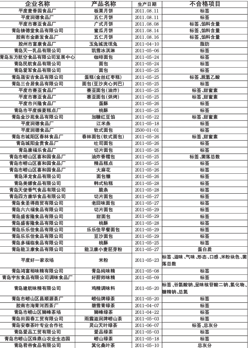 青岛49种不合格产品被曝光 “好一家”米粉上黑榜
