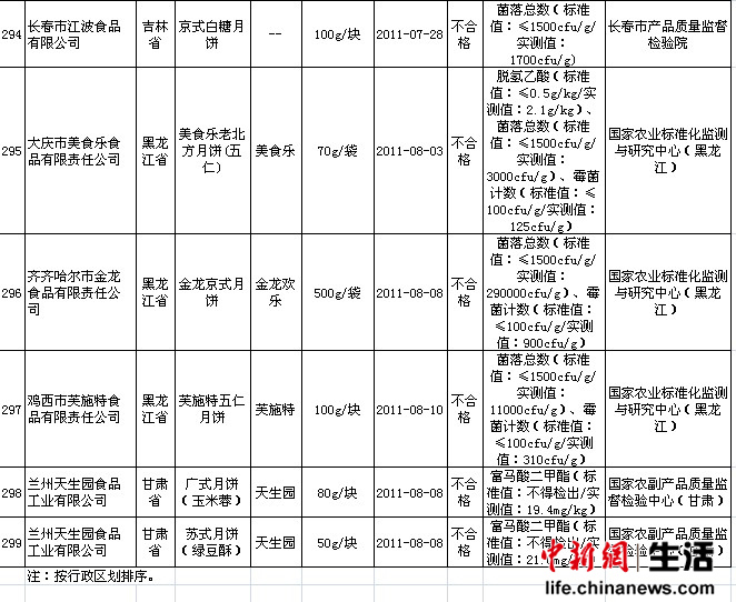 质检总局抽查月饼质量：天生园等6种产品不合格