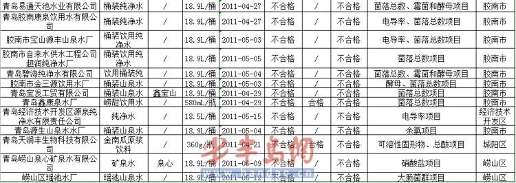 蔬菜制品产品监督抽查不合格情况统计表