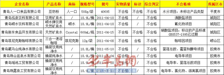 蔬菜制品产品监督抽查不合格情况统计表