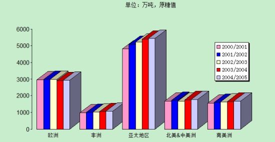 数据来源：世界糖业组织 制图：郑州商品交易所