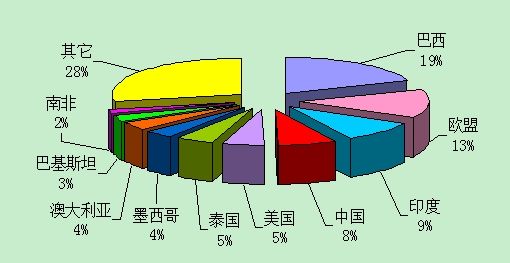 单位：%数据来源：美国农业部(图中数据为04/05榨季产量)制图：郑州商品交易所