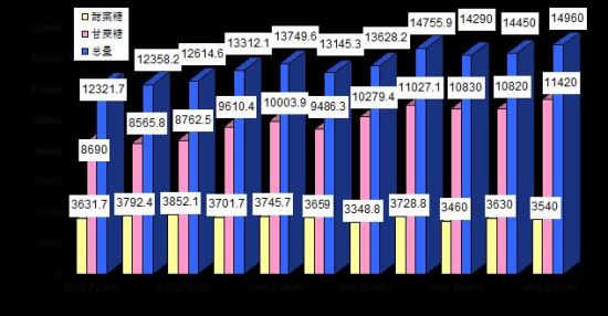 单位：万吨，原糖值