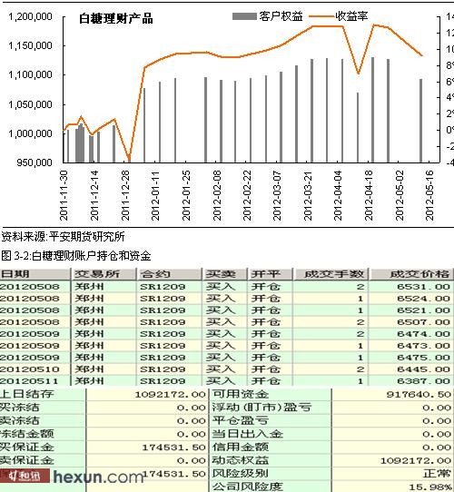 白糖模拟账户盈亏