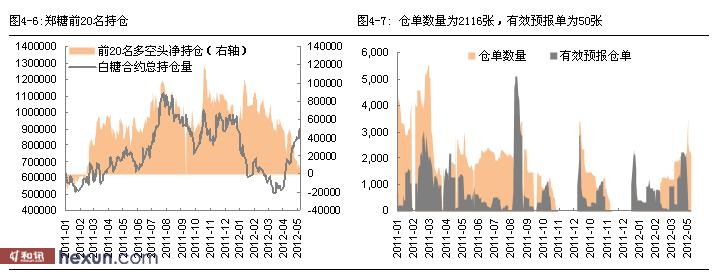 郑糖持仓和仓单