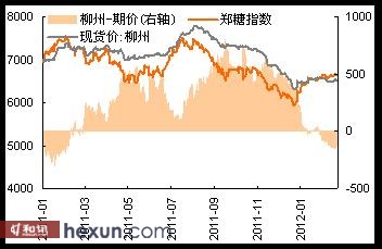 现货价格比郑糖指数低150