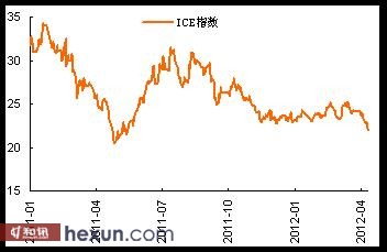 原糖跌破震荡区间