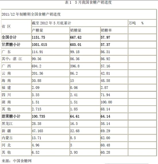 5月我国食糖产销进度