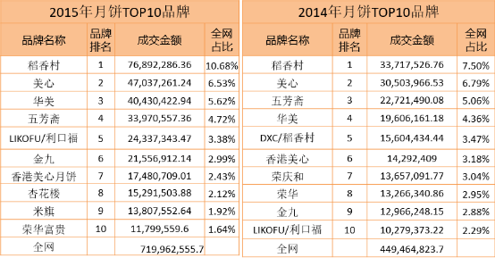 2015年月饼数据看华美月饼2016年新媒体营销大会768.png