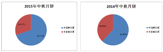 2015年月饼数据看华美月饼2016年新媒体营销大会659.png